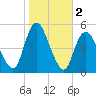 Sayreville tide chart for Saturday, November 2, 2024