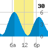 Sayreville tide chart for Saturday, November 30, 2024