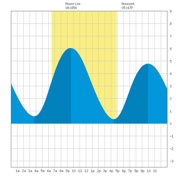 Sayreville tide chart for Sunday, November 3, 2024