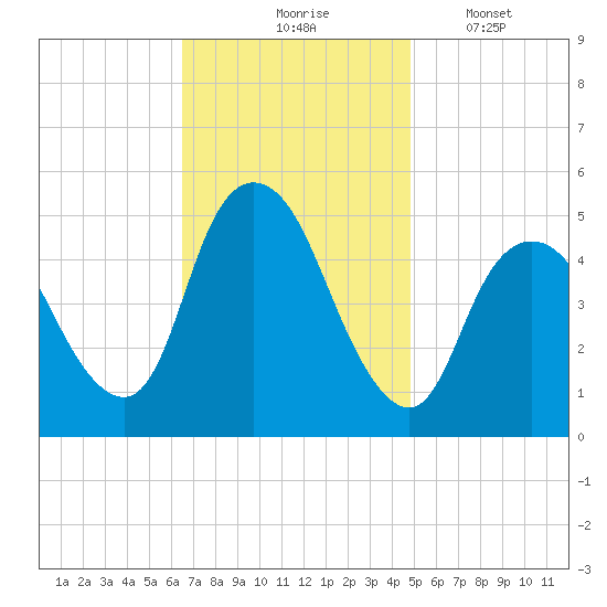 Sayreville tide chart for Tuesday, November 5, 2024