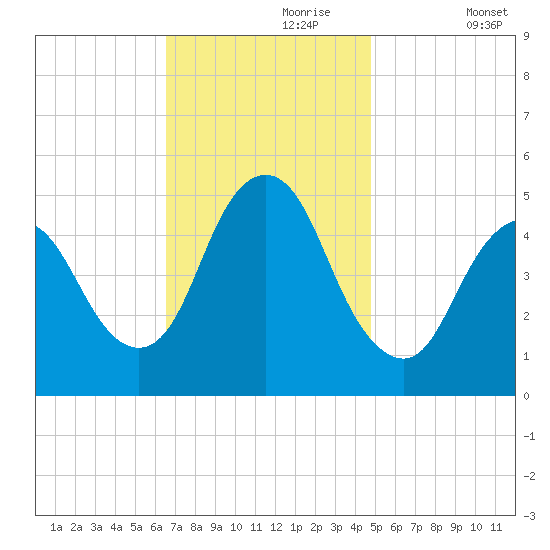 Sayreville tide chart for Thursday, November 7, 2024