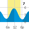 Sayreville tide chart for Thursday, November 7, 2024