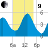 Sayreville tide chart for Saturday, November 9, 2024