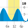Sayreville tide chart for Tuesday, December 10, 2024