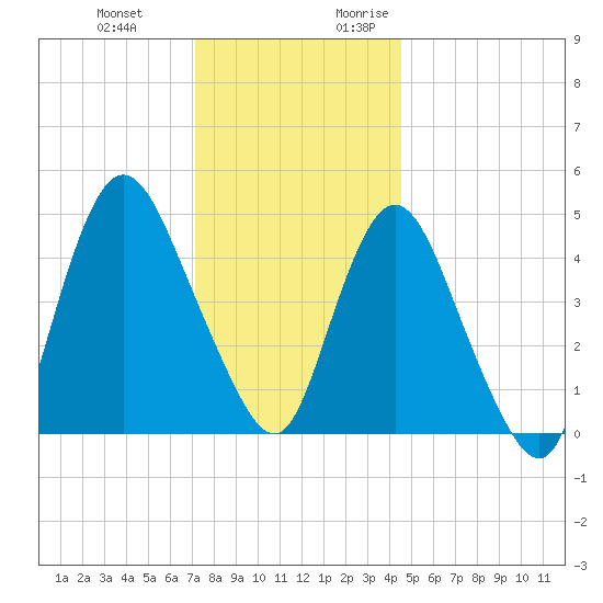 Sayreville tide chart for Wednesday, December 11, 2024
