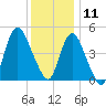 Sayreville tide chart for Wednesday, December 11, 2024