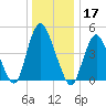 Sayreville tide chart for Tuesday, December 17, 2024