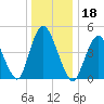 Sayreville tide chart for Wednesday, December 18, 2024