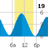 Sayreville tide chart for Thursday, December 19, 2024