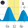 Sayreville tide chart for Sunday, December 1, 2024
