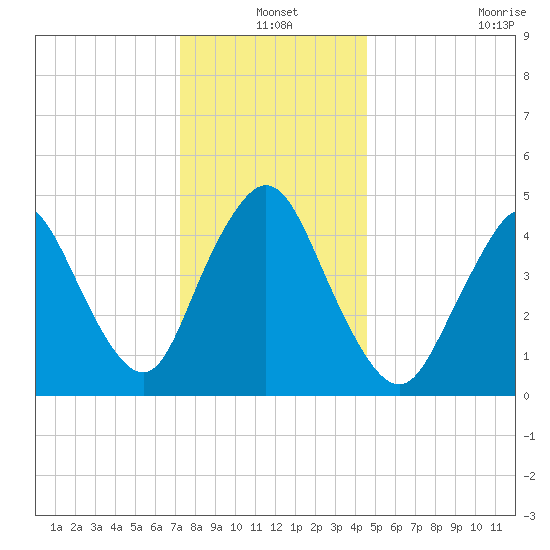 Sayreville tide chart for Friday, December 20, 2024