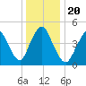 Sayreville tide chart for Friday, December 20, 2024