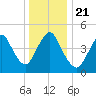 Sayreville tide chart for Saturday, December 21, 2024