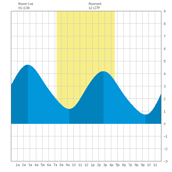 Sayreville tide chart for Tuesday, December 24, 2024