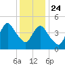 Sayreville tide chart for Tuesday, December 24, 2024