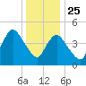 Sayreville tide chart for Wednesday, December 25, 2024