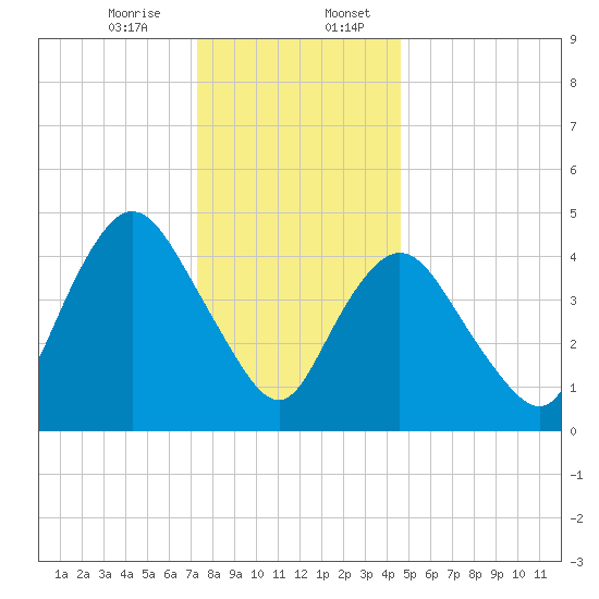 Sayreville tide chart for Thursday, December 26, 2024