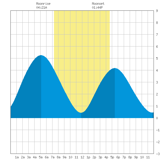 Sayreville tide chart for Friday, December 27, 2024