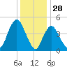 Sayreville tide chart for Saturday, December 28, 2024