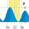 Sayreville tide chart for Monday, December 2, 2024