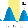 Sayreville tide chart for Tuesday, December 31, 2024
