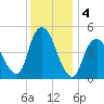 Sayreville tide chart for Wednesday, December 4, 2024