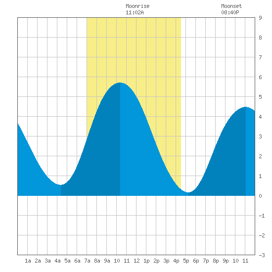 Sayreville tide chart for Thursday, December 5, 2024