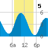 Sayreville tide chart for Thursday, December 5, 2024