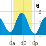 Sayreville tide chart for Friday, December 6, 2024