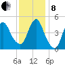 Sayreville tide chart for Sunday, December 8, 2024