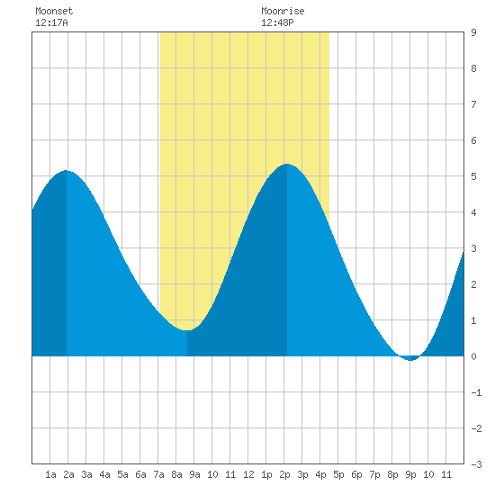 Sayreville tide chart for Monday, December 9, 2024