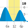 Sayreville tide chart for Friday, January 10, 2025