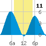Sayreville tide chart for Saturday, January 11, 2025