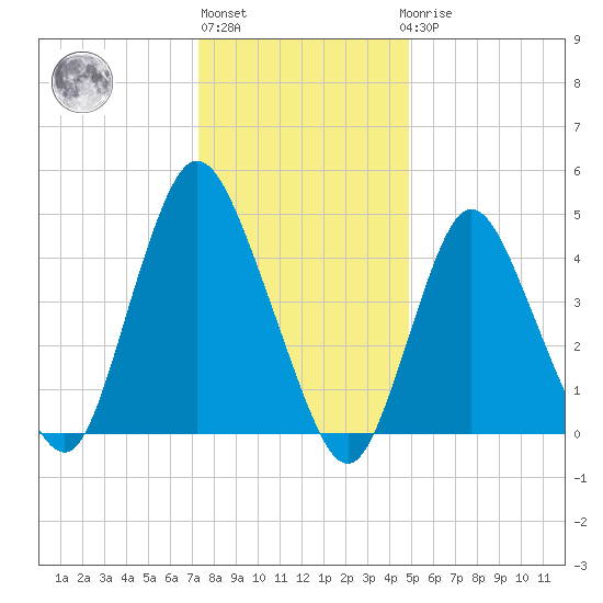 Sayreville tide chart for Monday, January 13, 2025