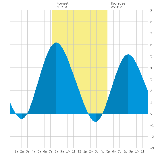 Sayreville tide chart for Tuesday, January 14, 2025