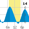 Sayreville tide chart for Tuesday, January 14, 2025