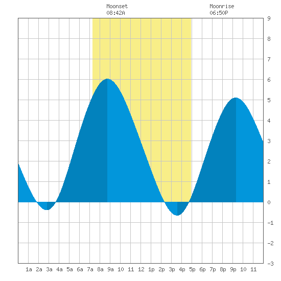 Sayreville tide chart for Wednesday, January 15, 2025