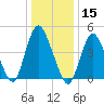 Sayreville tide chart for Wednesday, January 15, 2025