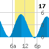 Sayreville tide chart for Friday, January 17, 2025