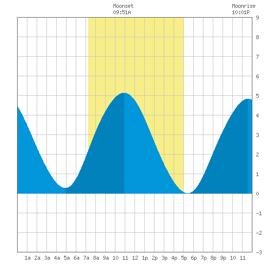 Sayreville tide chart for Saturday, January 18, 2025