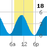Sayreville tide chart for Saturday, January 18, 2025