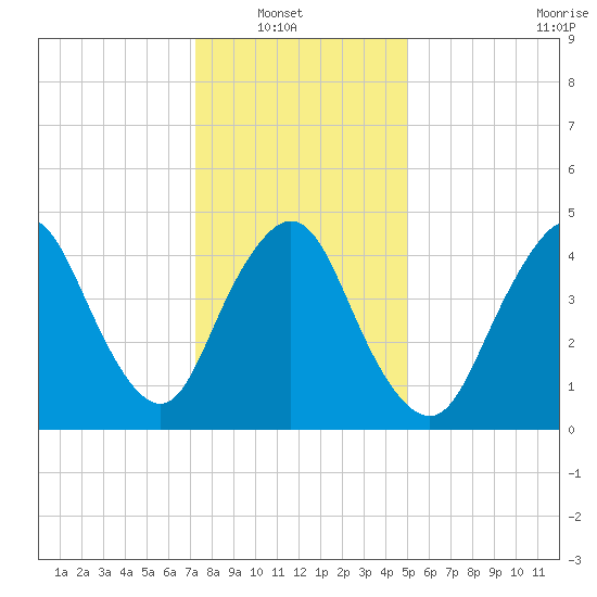 Sayreville tide chart for Sunday, January 19, 2025