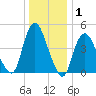 Sayreville tide chart for Wednesday, January 1, 2025