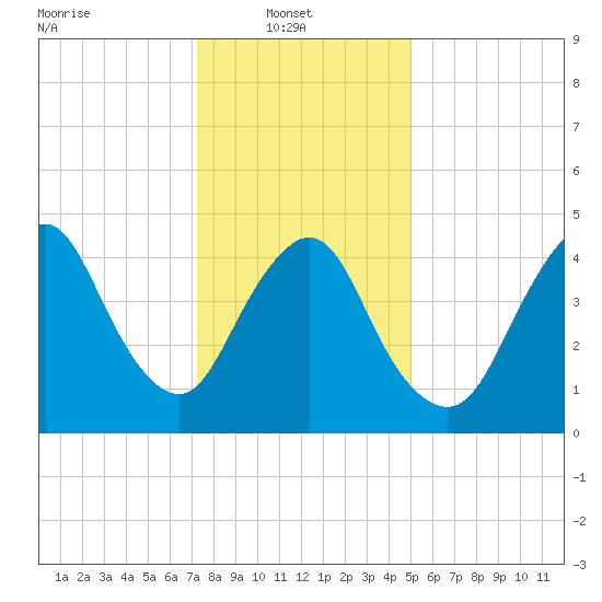 Sayreville tide chart for Monday, January 20, 2025