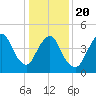 Sayreville tide chart for Monday, January 20, 2025