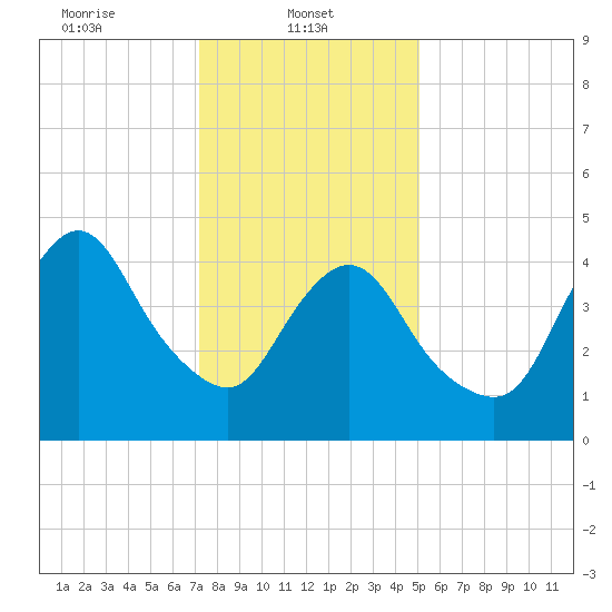 Sayreville tide chart for Wednesday, January 22, 2025