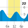 Sayreville tide chart for Wednesday, January 22, 2025