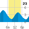 Sayreville tide chart for Thursday, January 23, 2025