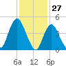 Sayreville tide chart for Monday, January 27, 2025