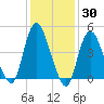 Sayreville tide chart for Thursday, January 30, 2025
